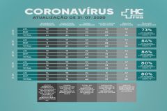 Paciente com mais de 75 anos é o mais recente caso de morte por coronavírus em Botucatu