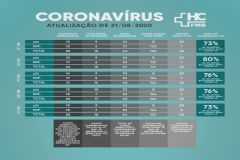 Paciente de Itatinga, de 92 anos, é o 63º caso de morte por coronavírus no HC da Unesp de Botucatu