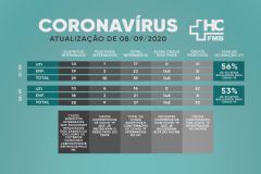 Paciente de Piraju é o 70º caso de morte por coronavírus registrado no HC da Unesp de Botucatu