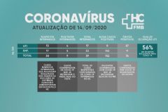 Hospital das Clínicas chega a 75 casos de óbitos por covid-19, desde o início da pandemia   
