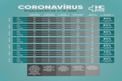 Morte de idoso de 73 anos no HC por coronavírus eleva para 47 casos registrados em Botucatu 