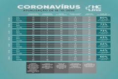 Dos 2.541 casos de moradores de Botucatu diagnosticados com coronavírus, 2.404 foram recuperados