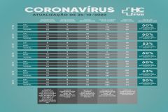 Morte de idosa de 94 anos no HC por coronavírus eleva para 50 casos registrados em Botucatu 