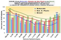 Dados apontam que casos novos de covid-19 em Botucatu suplantam média do Estado e do Brasil 