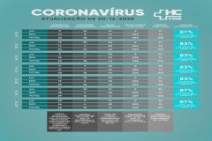Em recente boletim sobre coronavírus, HC aponta a 57ª morte causada pela doença em Botucatu
