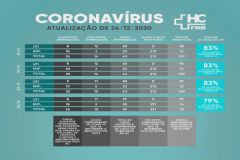 Na última semana HC da Unesp de Botucatu registra mais quatro mortes por coronavírus