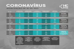 Boletim do Hospital das Clínicas aponta mais quatro mortes causadas por coronavírus
