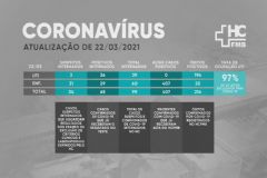Boletim do Hospital das Clínicas de Botucatu revela que 216 pacientes já morreram por coronavírus