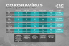 HC da Unesp de Botucatu registra mais seis óbitos causados por coronavírus nas últimas 24 horas