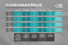 Hospital das Clínicas de Botucatu chega a 243 mortes causadas por infecção de coronavírus
