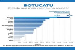 Dados estatísticos revelam que Botucatu foi a Cidade que mais vacinou contra a covid-19 no mundo