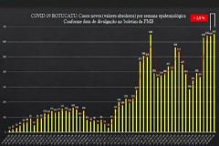 Semana epidemiológica em Botucatu sobre a covid-19 aponta 651 novos casos de pessoas infectadas
