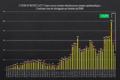 Semana epidemiológica da pandemia de covid-19 em Botucatu fecha com redução de 71,3% de novos casos