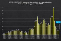 Botucatu fecha mais uma semana epidemiológica em relação a covid-19 com 142 novos casos