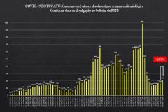 Botucatu fecha mais uma semana epidemiológica computando 215 novos casos de covid-19