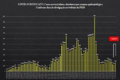 Semana epidemiológica de covid-19 em Botucatu fecha com alta de 32,8% em casos novos da doença