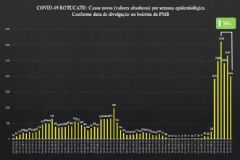 Quadro da semana epidemiológica da pandemia de covid-19 em Botucatu tem uma queda de 36%