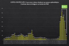 Semana epidemiológica de novos casos de covid-19 mostra que Botucatu continua em acentuada queda