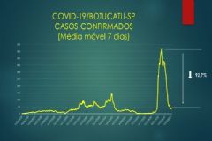 Quadro da semana epidemiológica mostra que novos casos de covid-19 continuam em queda