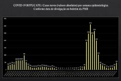 Quadro da semana epidemiológica de covid-19 apresenta aumento de quase 100% em novos casos