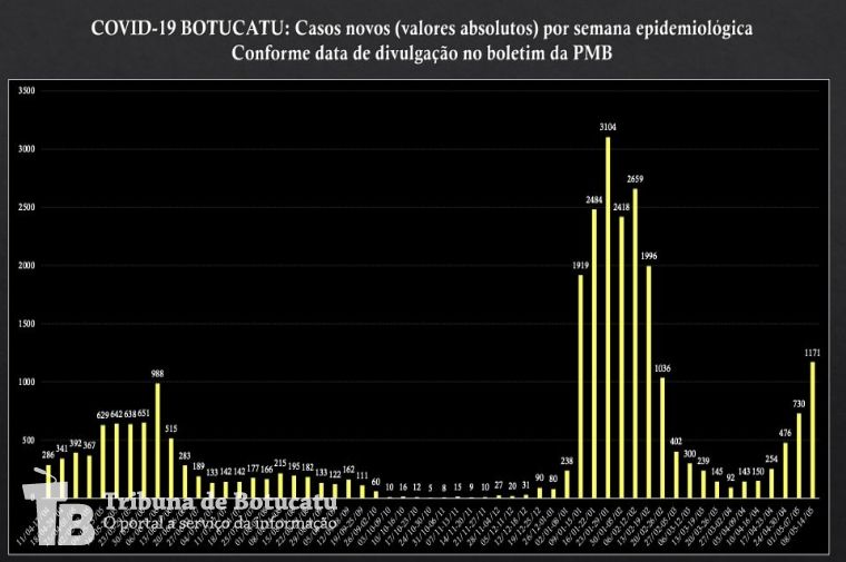 Boletim da semana epidemiológica mostra que casos de covid-19 não param de crescer em Botucatu