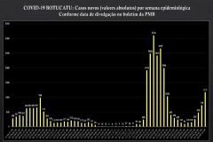 Boletim da semana epidemiológica mostra que casos de covid-19 não param de crescer em Botucatu