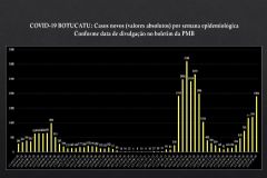 Quadro da semana epidemiológica aponta salto de 1203 para 1904 casos novos de covid-19 em Botucatu