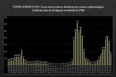 Semana epidemiológica apresenta  queda acentuada de novos casos de covid-19 em Botucatu