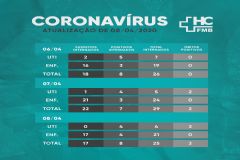 HC da Unesp de Botucatu atesta a terceira morte de paciente com infecção por coronavírus 
